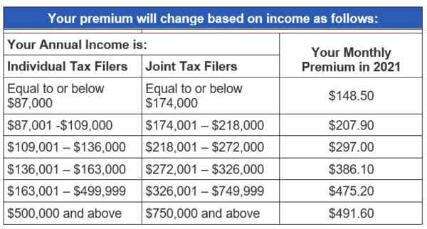 Medicare Part B Premium for High Earners (IRMAA) - Skyline Benefit