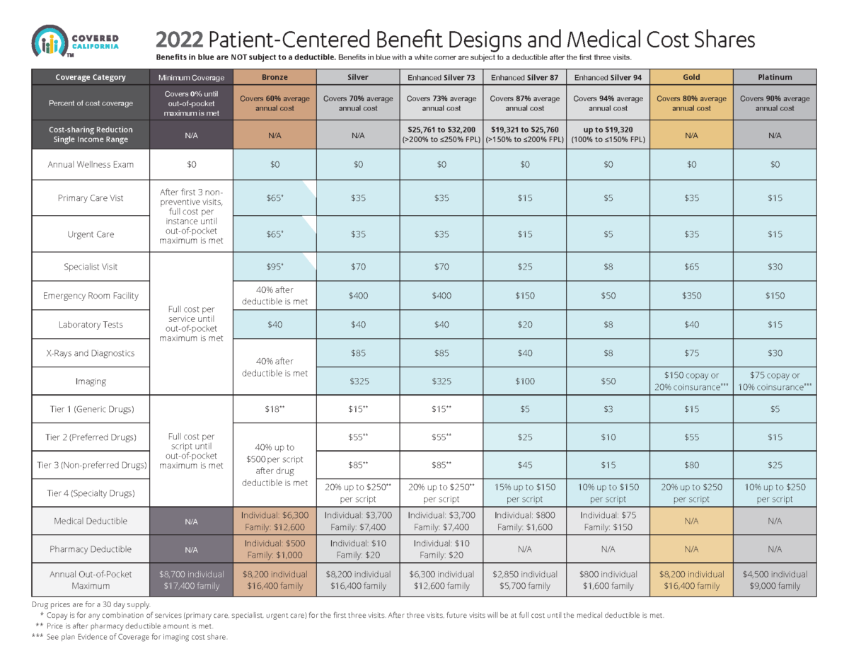 2022 Covered California Open Enrollment Skyline Benefit