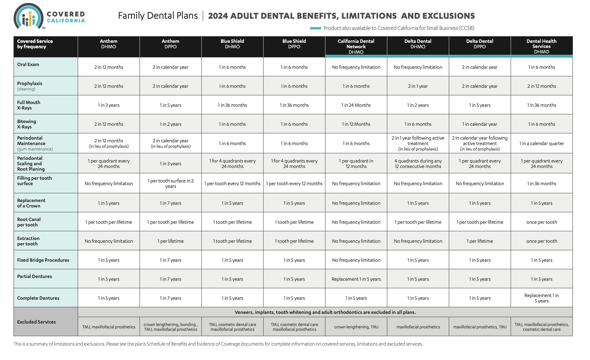 Dental Coverage for Covered California for Small Business