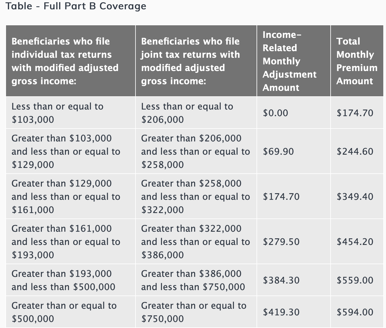 Medicare Part B premium