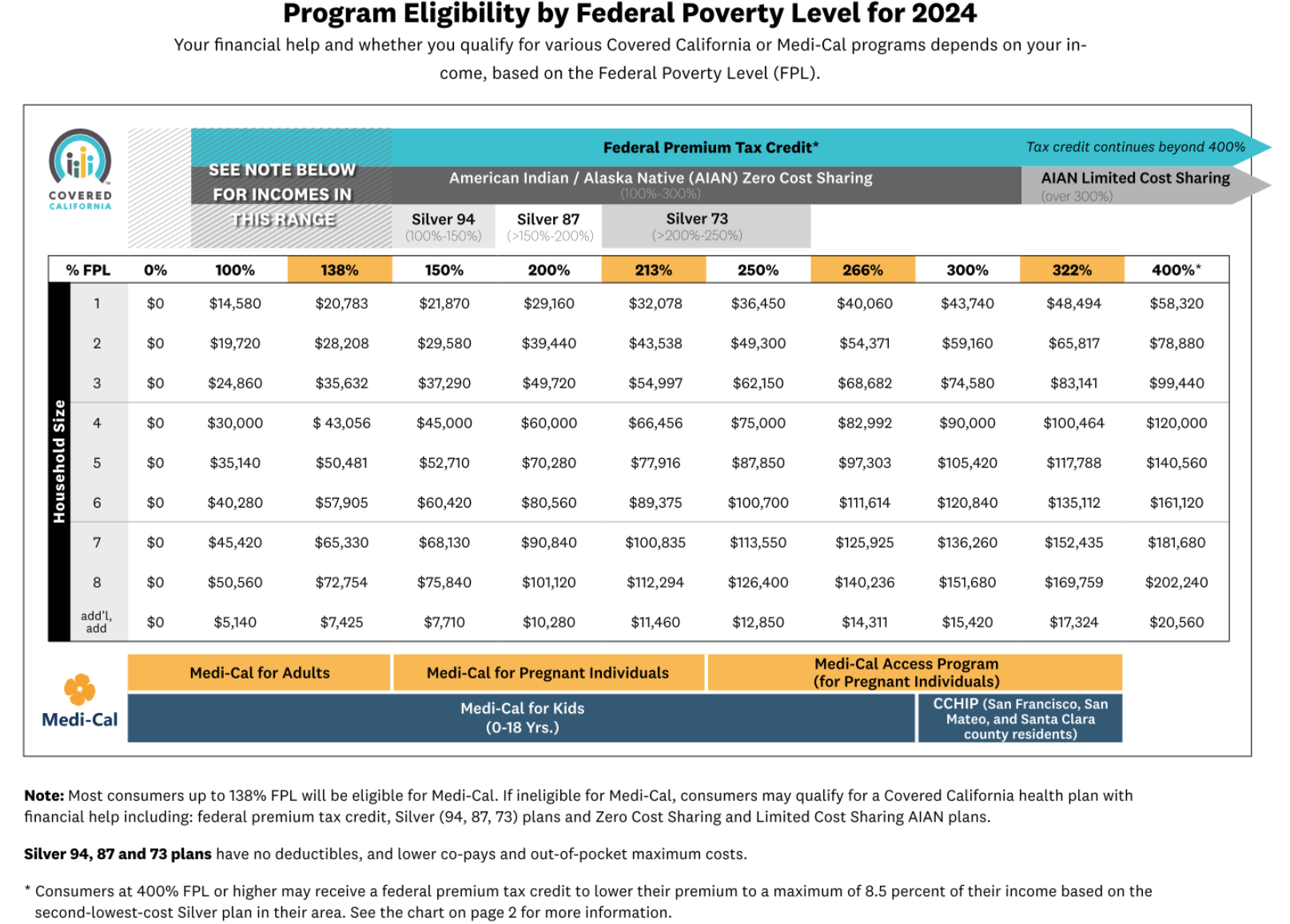 Covered California income limit