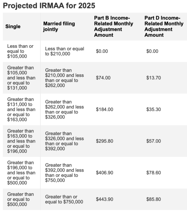 2025 Medicare Premiums: Projected IRMAA For Medicare Parts B And D ...