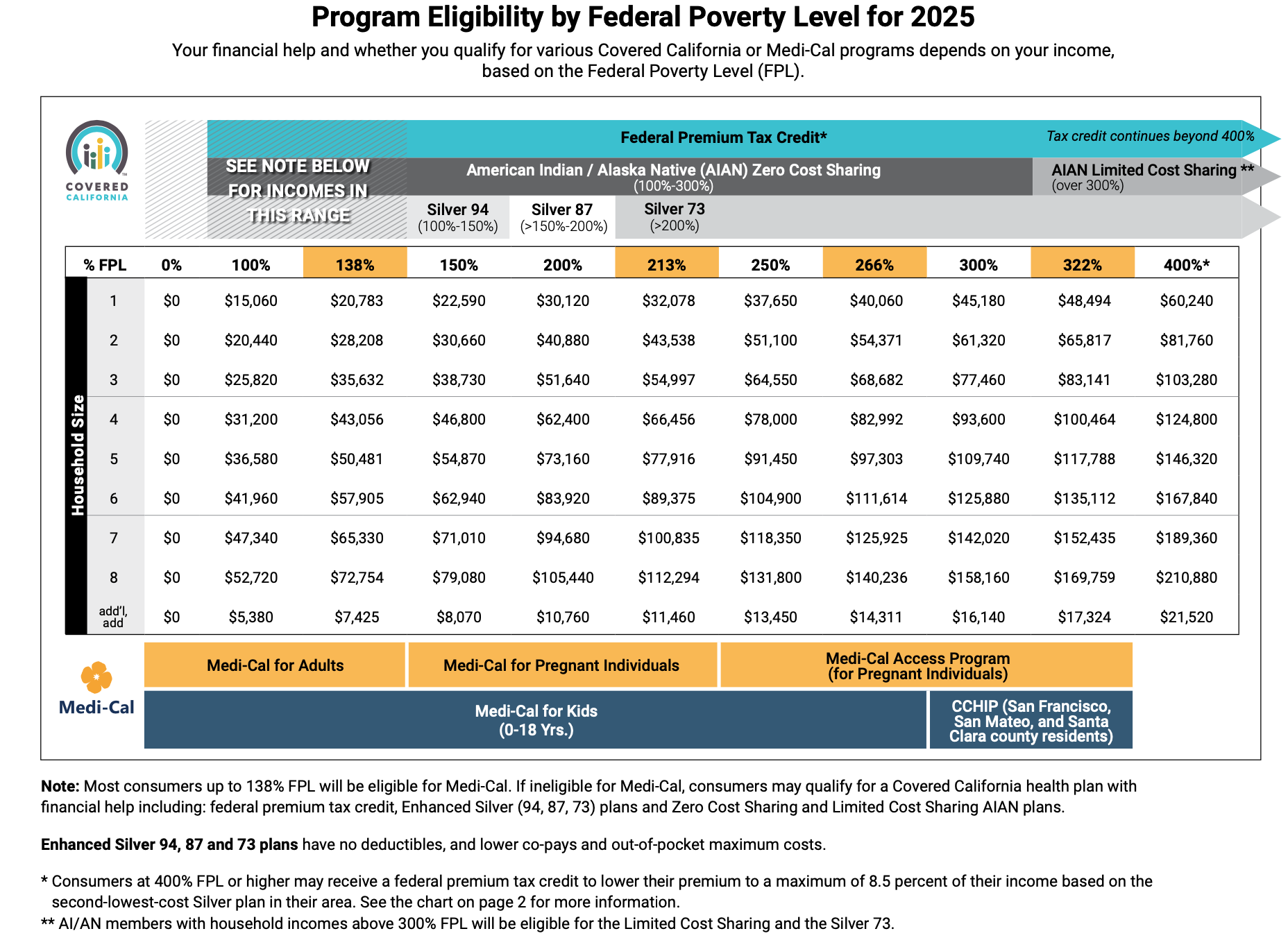 2025 Covered California Income Limits