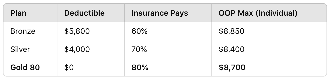 Covered California Gold plan